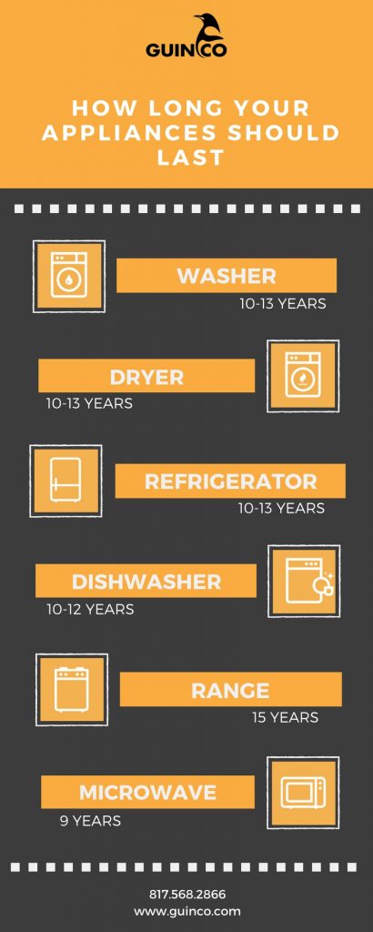 How Long Appliances Last