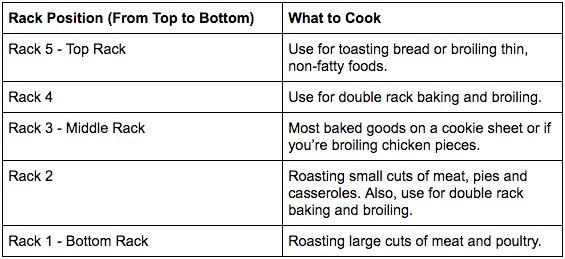 The Differences in Rack Placement in your oven 